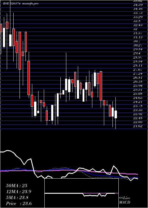 weekly chart EnterprInte