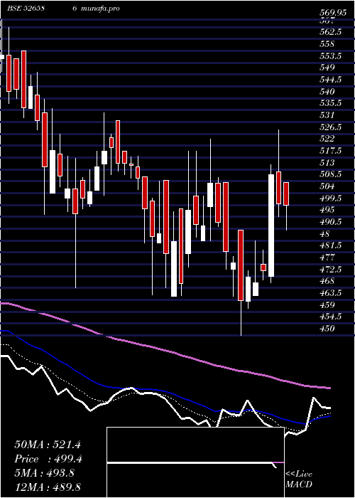  Daily chart WimPlast