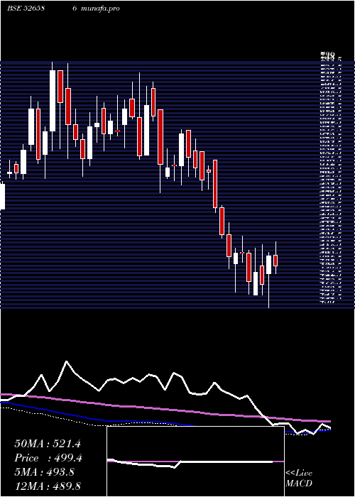  weekly chart WimPlast