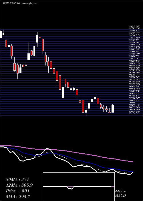  Daily chart LibertyShoe