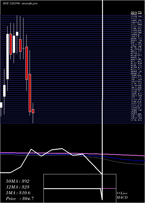  monthly chart LibertyShoe