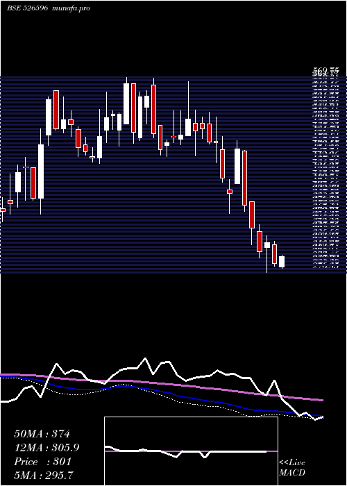  weekly chart LibertyShoe