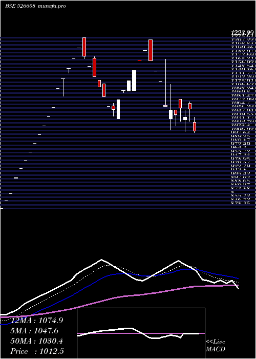 Daily chart Electrotherm