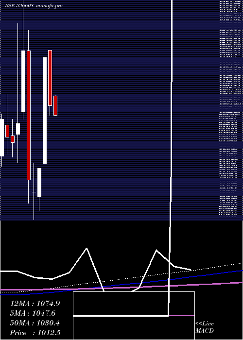 monthly chart Electrotherm