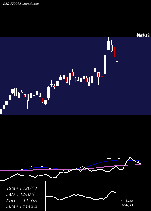  weekly chart Electrotherm