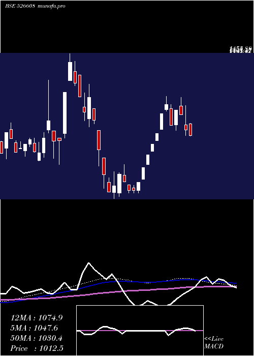 weekly chart Electrotherm