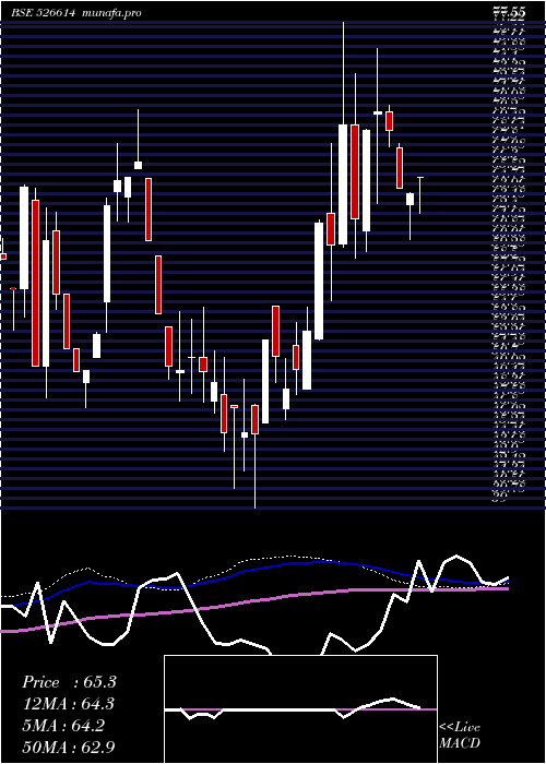 weekly chart ExpoGas