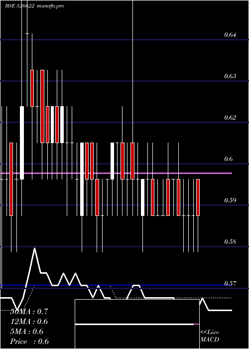  Daily chart MflIndia