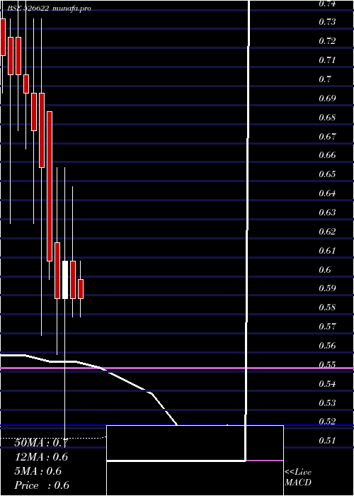  monthly chart MflIndia