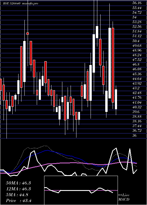  weekly chart RoyaleManor