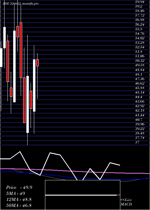 monthly chart Rajdarshan