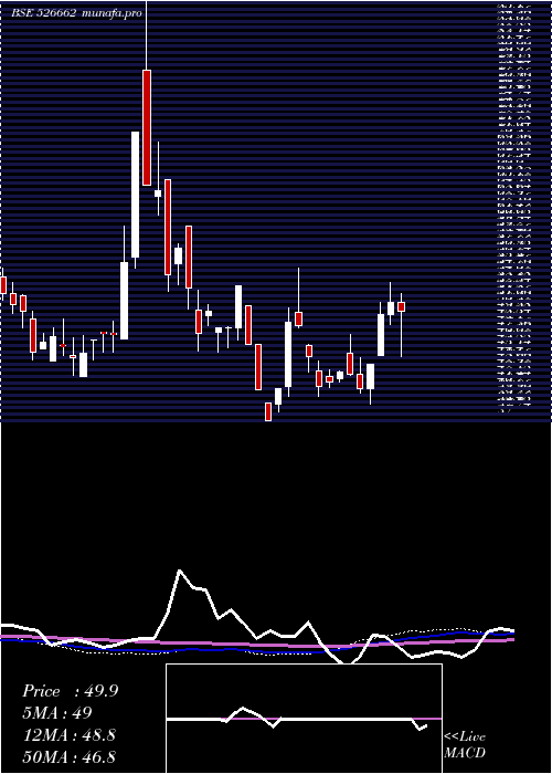 weekly chart Rajdarshan