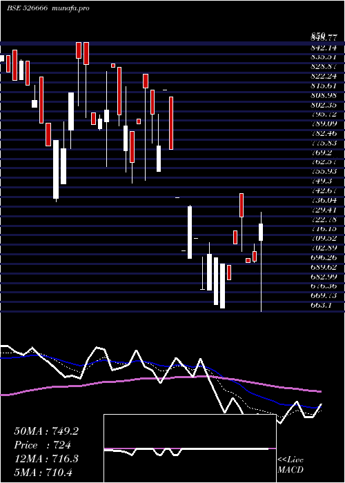  Daily chart BhartiyaInt