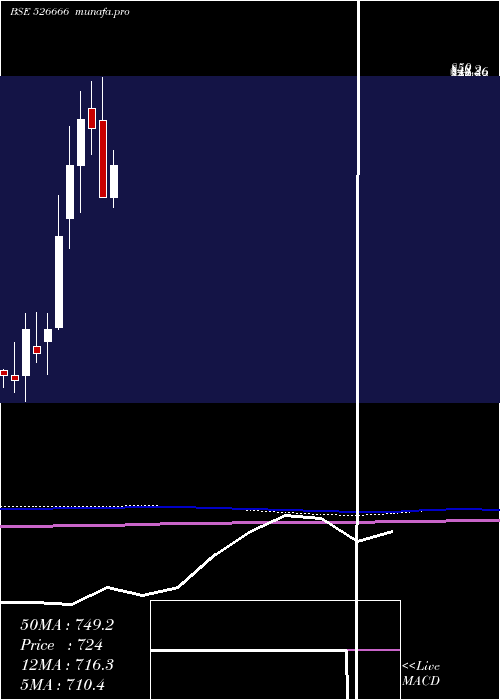  monthly chart BhartiyaInt