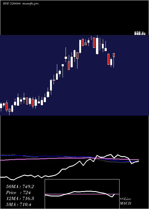  weekly chart BhartiyaInt