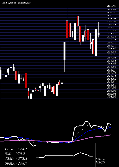  Daily chart KamatHotels