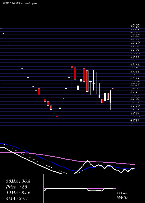  Daily chart TirthPlast