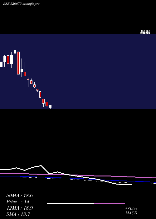  monthly chart TirthPlast