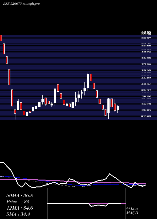  weekly chart TirthPlast