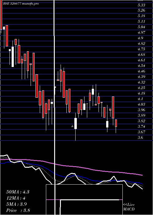  Daily chart DsjComm