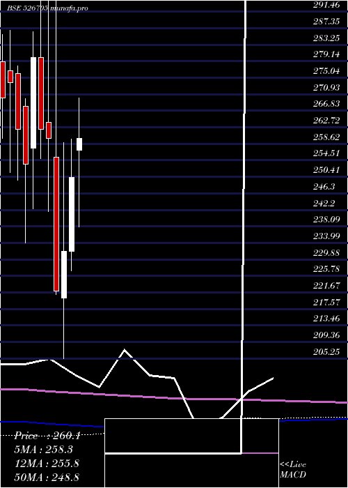 monthly chart ElegantMarb