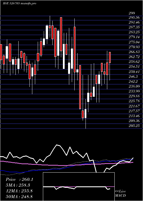 weekly chart ElegantMarb