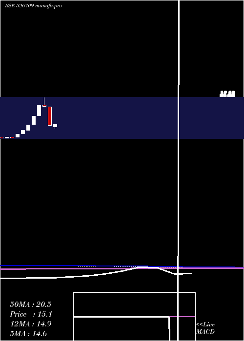  monthly chart Bits