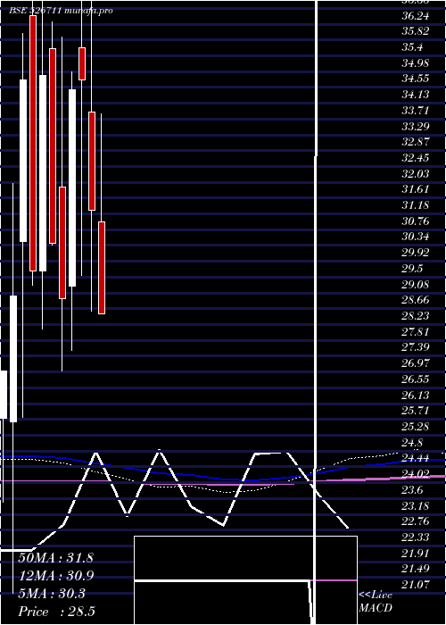  monthly chart AdarshPlant