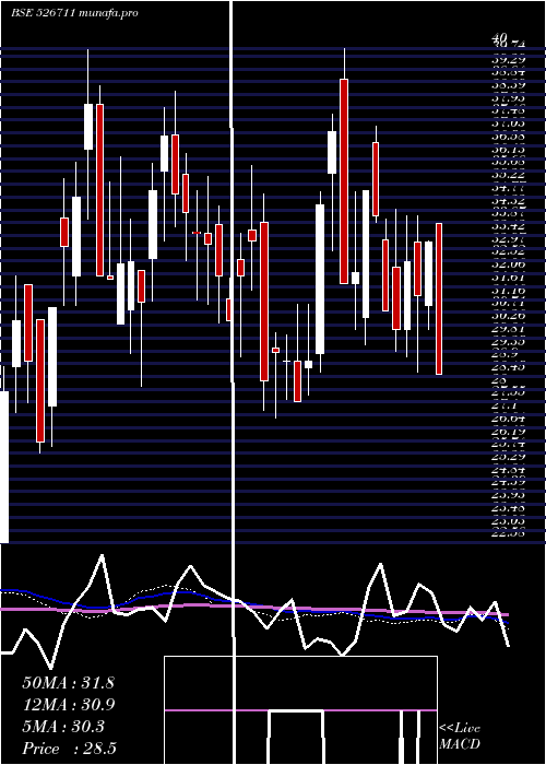  weekly chart AdarshPlant