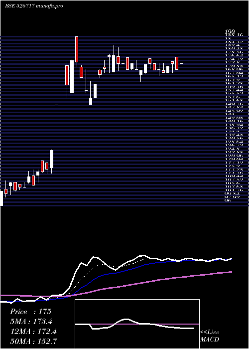  Daily chart GopalaPoly