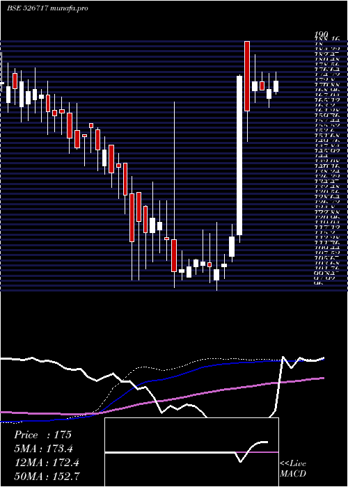  weekly chart GopalaPoly