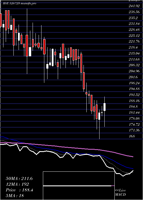  Daily chart NtcIndust