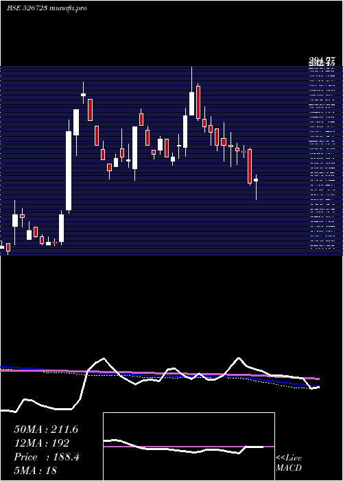  weekly chart NtcIndust