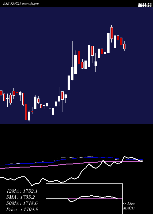  weekly chart Sandesh