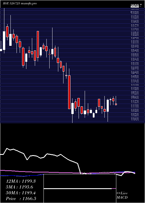 weekly chart Sandesh