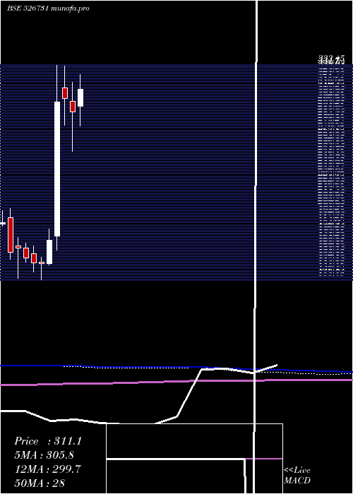  monthly chart BrightBros