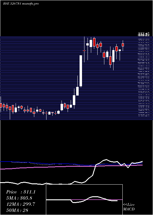  weekly chart BrightBros