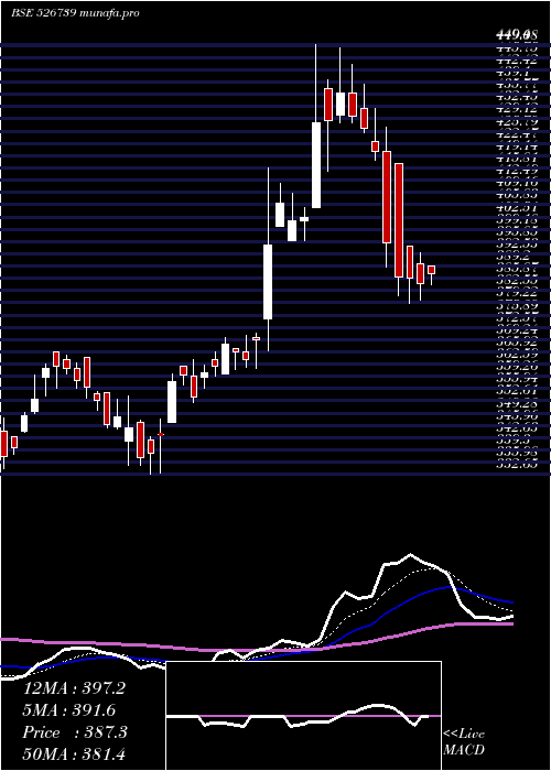  Daily chart NarmadaGel