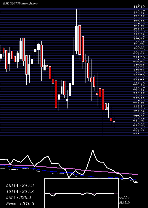  weekly chart NarmadaGel