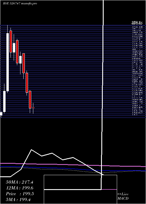  monthly chart PG