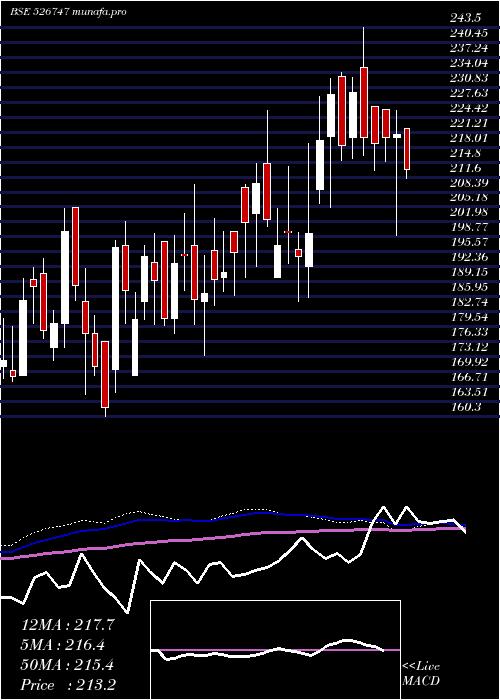  weekly chart PG