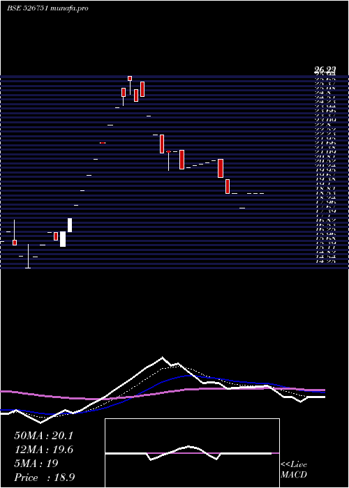 Daily chart GratexInds