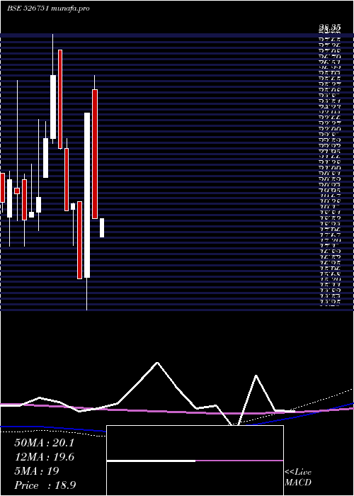 monthly chart GratexInds