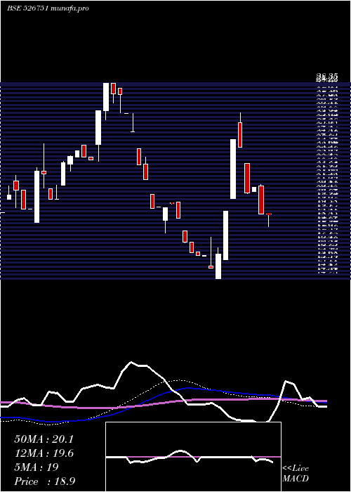weekly chart GratexInds