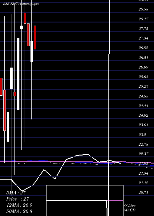  monthly chart HowardHotel