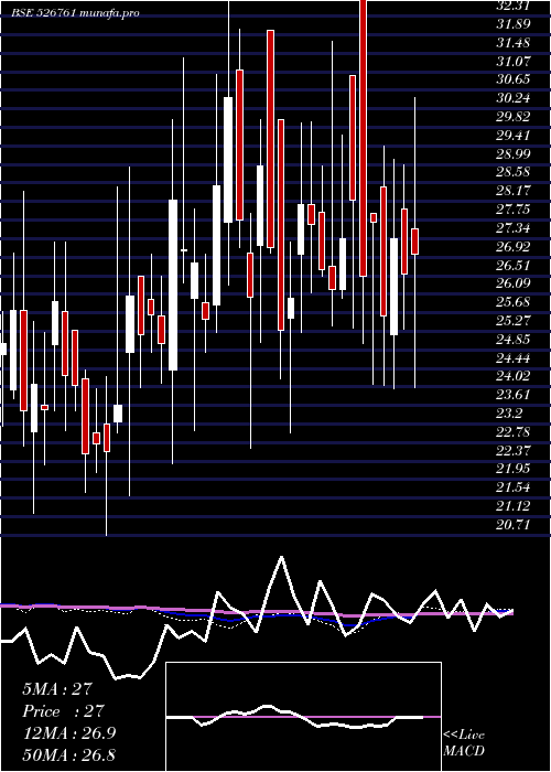  weekly chart HowardHotel