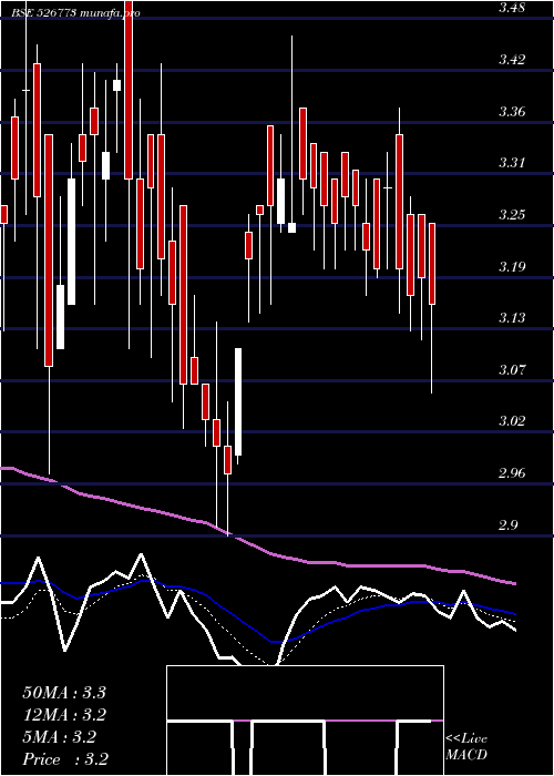 Daily chart PressureSen