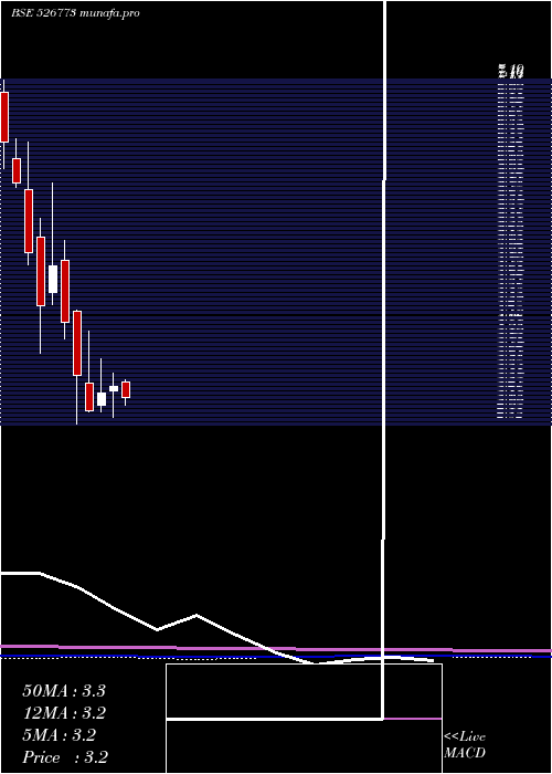 monthly chart PressureSen