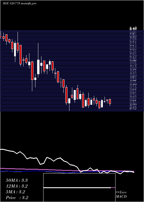 weekly chart PressureSen