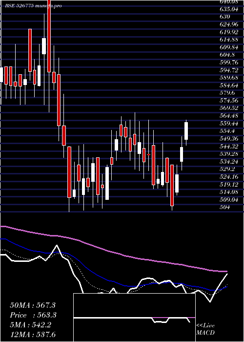  Daily chart ValiantComm